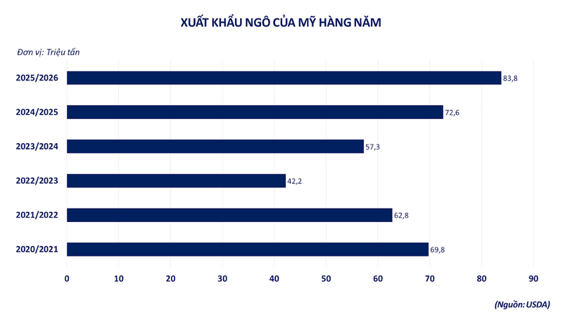 Xuất khẩu ngô của Mỹ hằng năm. Nguồn MXV
