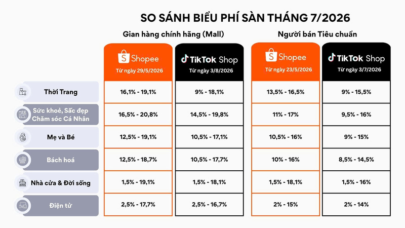 Sau điều chỉnh, phí hoa hồng nền tảng của TikTok Shop ở hầu hết các ngành hàng duy trì ở mức thấp hơn Shopee khoảng 1-2%. Ảnh: TTS