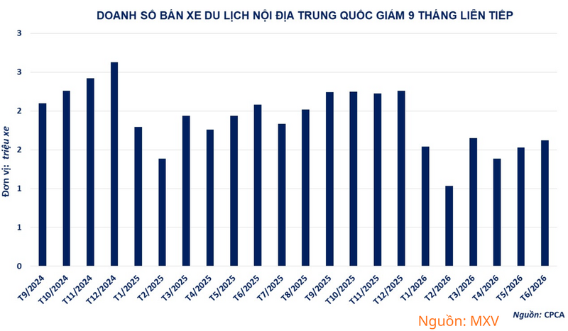 Doanh số bán xe du lịch nội địa Trung Quốc giảm 9 tháng liên tiếp.