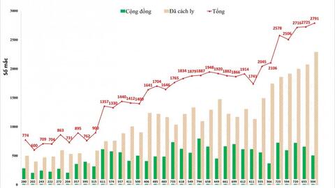 Ngày 8/1: Hà Nội ghi nhận 2.791 bệnh nhân F0, cả nước thêm 16.553 ca Covid-19