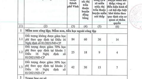 Nghệ An: Học sinh được giảm 30% học phí trong học kỳ 1 do ảnh hưởng của dịch Covid - 19