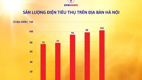 Hà Nội: Mức tiêu thụ điện lập đỉnh do nắng nóng kéo dài