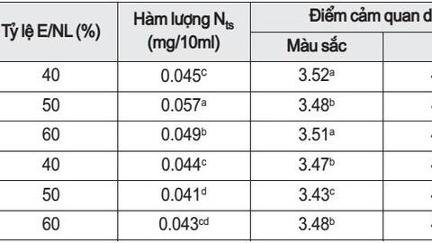 Ảnh hưởng của điều kiện thủy phân protein từ phụ phẩm cá rô phi làm phân bón cho chè