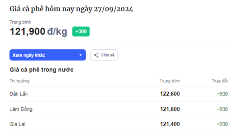 Nguồn cung thiếu hụt tại Brazil và Việt Nam tiếp tục gây áp lực tăng giá cà phê
