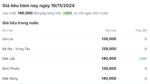 Đắk Lắk tăng giá thu mua tiêu lên ngang Đắk Nông, cao nhất hôm nay