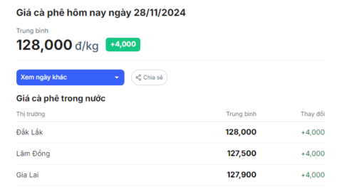 Giá cà phê tăng phiên thứ tư liên tiếp, xác lập kỷ lục mới tại Đắk Nông