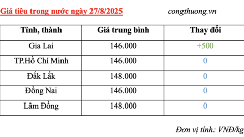 Giá tiêu hôm nay 27/8/2025: Trong nước có nơi tăng nhẹ