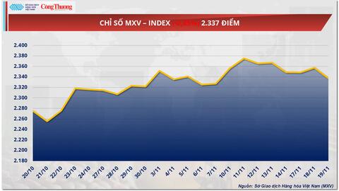 Giá ca cao nối dài đà giảm sang phiên thứ 7 liên tiếp
