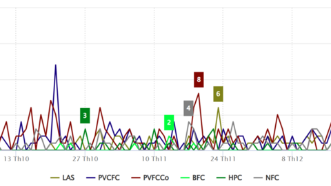 Thị trường phân bón qua dữ liệu truyền thông Quý IV/2025