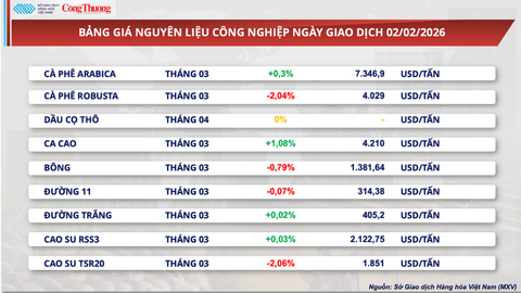 Áp lực cung - cầu đẩy giá lúa mì giảm gần 2%
