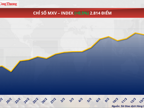 Giá cà phê thế giới tiếp đà tăng trước áp lực đứt gãy chuỗi cung ứng