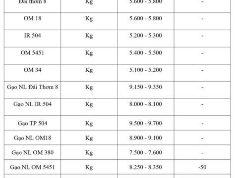 Giá lúa gạo hôm nay ngày 19/3/2026: Gạo xuất khẩu OM 5451 tiếp đà giảm