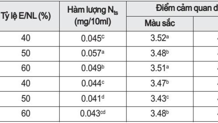 Ảnh hưởng của điều kiện thủy phân protein từ phụ phẩm cá rô phi làm phân bón cho chè