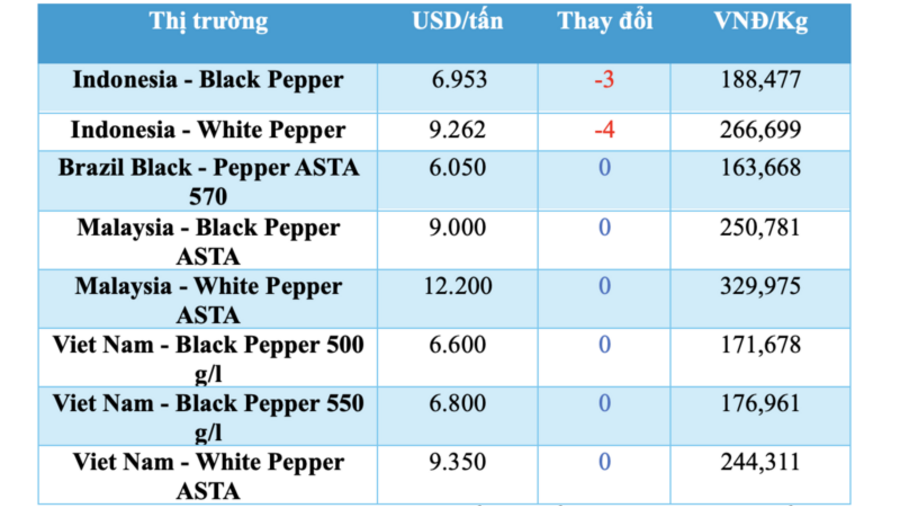 Giá tiêu hôm nay 7/3/2026: Chững lại phiên cuối tuần
