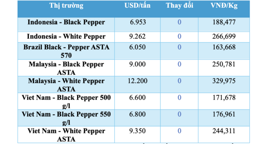 Giá tiêu hôm nay 10/3/2026: Cao nhất 165.000 đồng/kg