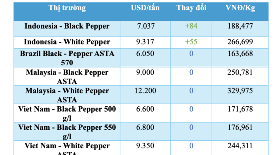 Giá tiêu hôm nay 11/3/2026: Tiếp tục đi ngang