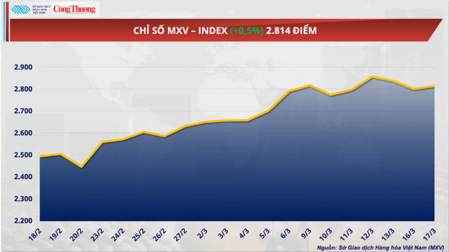 Giá cà phê thế giới tiếp đà tăng trước áp lực đứt gãy chuỗi cung ứng