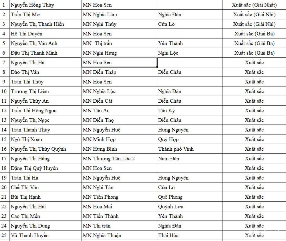 47 giáo viên xuất sắc được khen thưởng tại Hội thi giáo viên dạy giỏi tỉnh bậc mầm mon