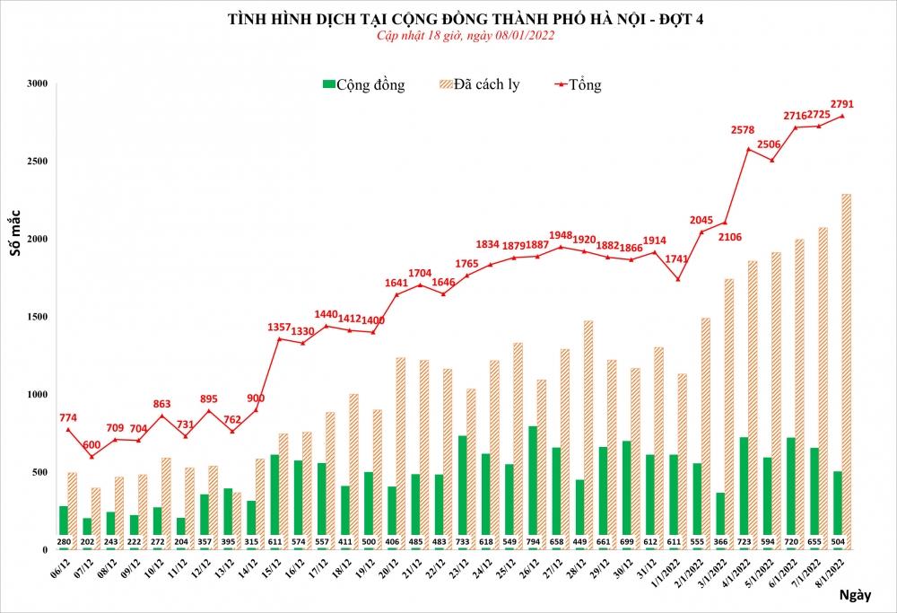 Ngày 8/1: Hà Nội ghi nhận 2.791 bệnh nhân F0, cả nước thêm 16.553 ca Covid-19