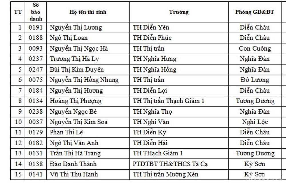 275 giáo viên tiểu học được công nhận giáo viên chủ nhiệm giỏi