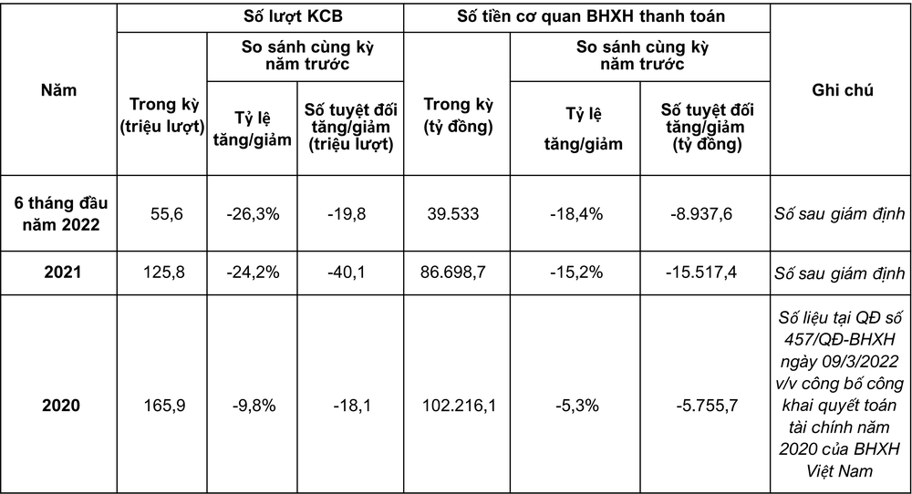 Người dân cần biết: Hệ thống thông tin giám định Bảo hiểm y tế góp phần quản lý quỹ Bảo hiểm y tế minh bạch ảnh 3