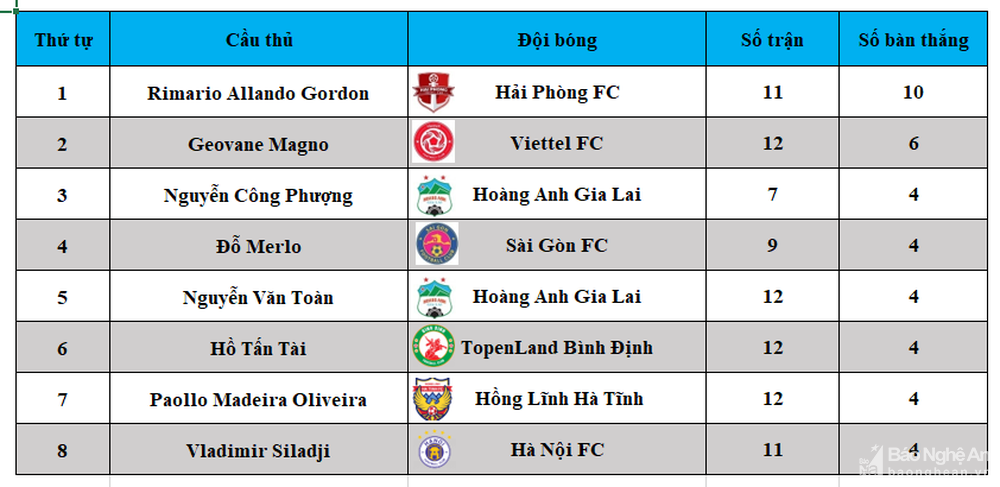 Những con số thú vị ở lượt đi V.League 2022 ảnh 4