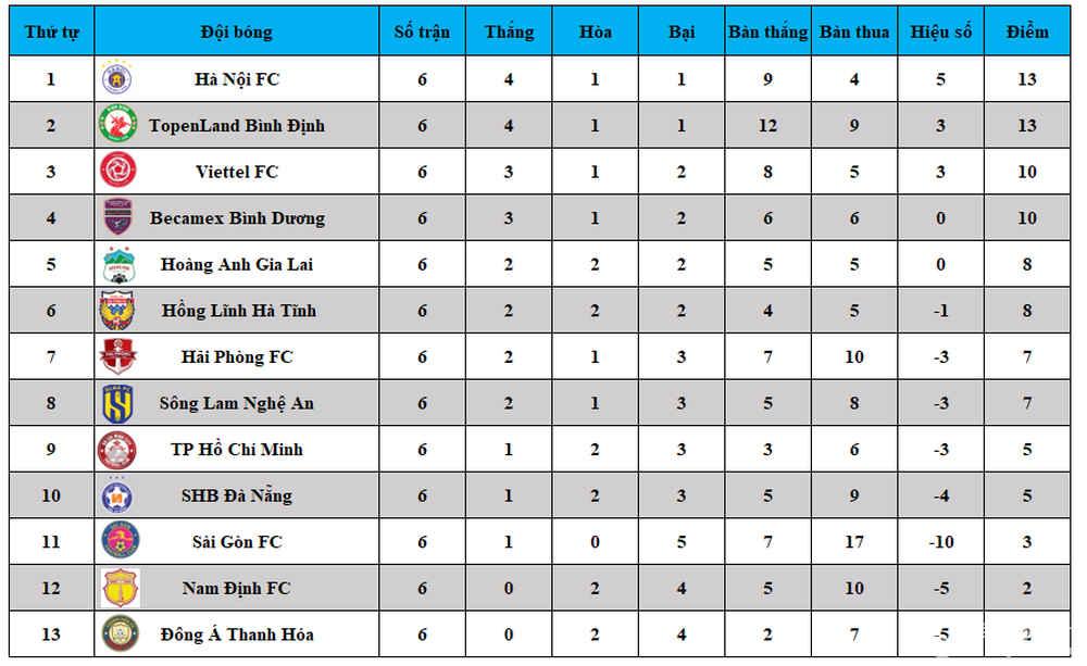 Những con số thú vị ở lượt đi V.League 2022 ảnh 3