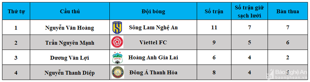 Những con số thú vị ở lượt đi V.League 2022 ảnh 5