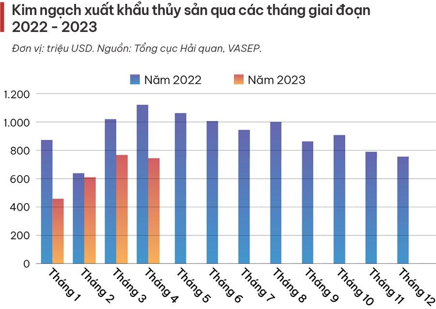 Xuất khẩu thuỷ sản: Chờ ngày mưa tan - Ảnh 1.