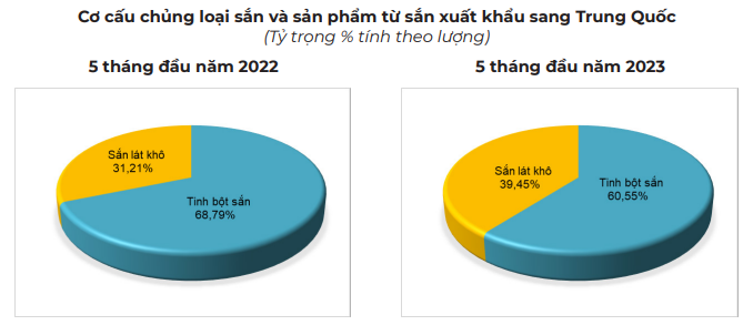 Quanh đi quẩn lại vẫn chỉ bán cho Trung Quốc, xuất khẩu mặt hàng này tiếp tục sụt cả giá và lượng - Ảnh 4.