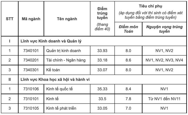 Điểm chuẩn 12 trường thành viên Đại học Quốc gia Hà Nội - Ảnh 8.