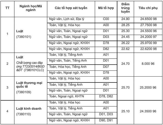 Điểm chuẩn 12 trường thành viên Đại học Quốc gia Hà Nội - Ảnh 6.