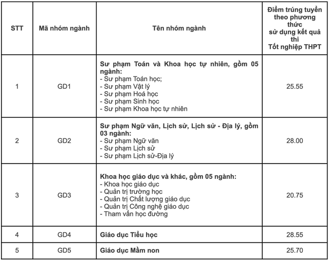 Điểm chuẩn 12 trường thành viên Đại học Quốc gia Hà Nội - Ảnh 14.