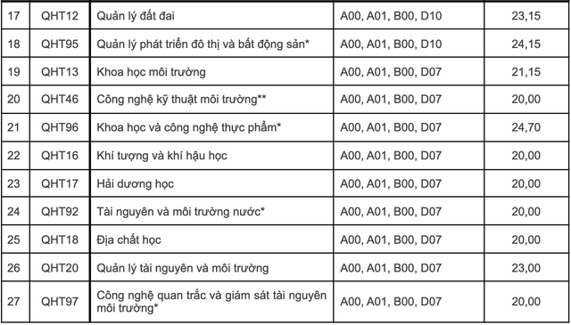 Điểm chuẩn 12 trường thành viên Đại học Quốc gia Hà Nội - Ảnh 10.