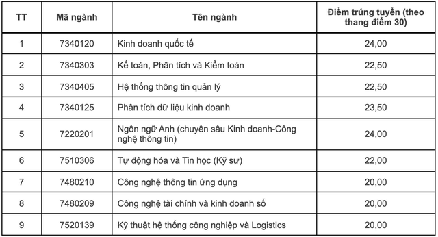 Điểm chuẩn 12 trường thành viên Đại học Quốc gia Hà Nội - Ảnh 12.