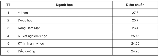 Điểm chuẩn 12 trường thành viên Đại học Quốc gia Hà Nội - Ảnh 5.