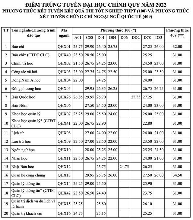 Điểm chuẩn 12 trường thành viên Đại học Quốc gia Hà Nội - Ảnh 1.