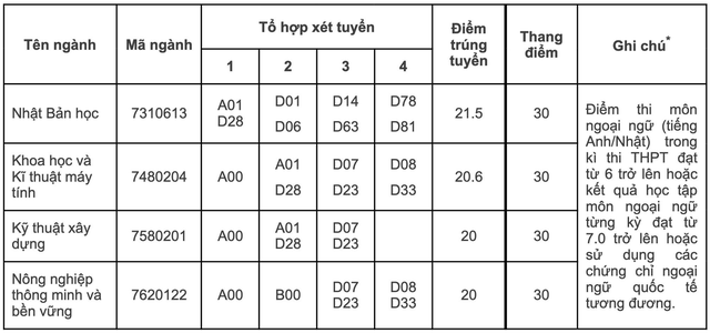 Điểm chuẩn 12 trường thành viên Đại học Quốc gia Hà Nội - Ảnh 11.