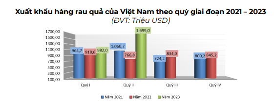 Thị phần hàng rau quả của Việt Nam tại hầu hết các thị trường nhập khẩu lớn đang "bùng nổ", trừ Hoa Kỳ - Ảnh 2.