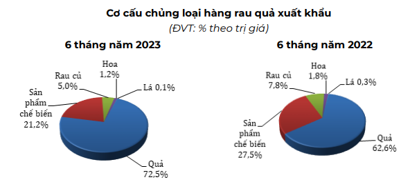 Thị phần hàng rau quả của Việt Nam tại hầu hết các thị trường nhập khẩu lớn đang "bùng nổ", trừ Hoa Kỳ - Ảnh 4.