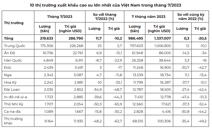 Trung Quốc chi hàng trăm triệu USD để mua, mặt hàng này của Việt Nam đạt lượng xuất cao nhất kể từ đầu năm - Ảnh 2.