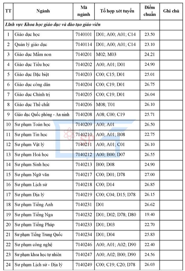 Điểm chuẩn Trường ĐH Sư phạm TP.HCM: Ngành sư phạm ngữ văn dẫn đầu với 27 điểm - Ảnh 2.