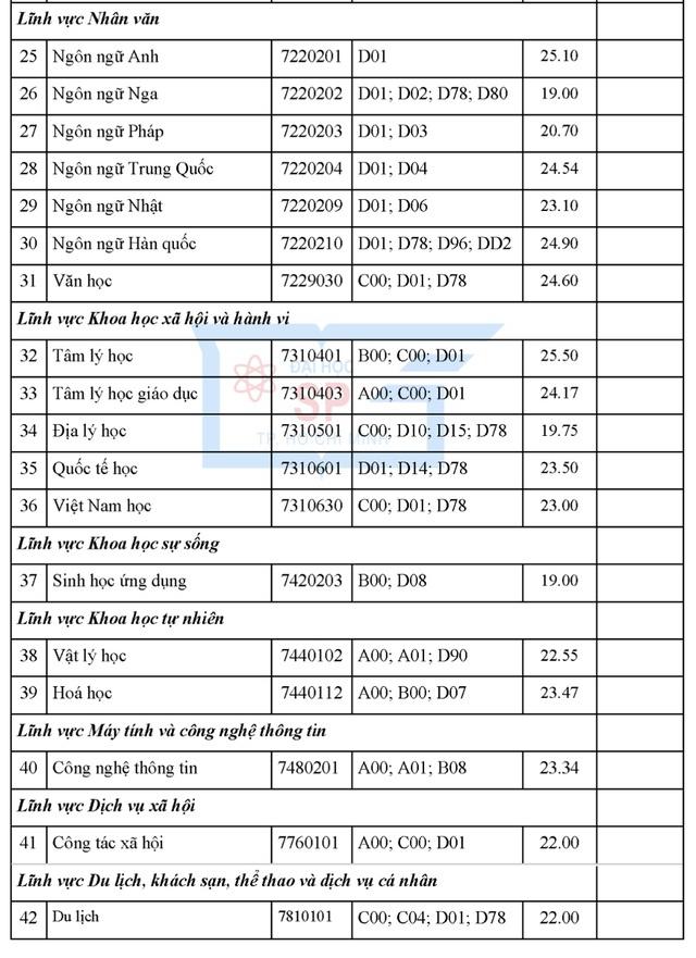 Điểm chuẩn Trường ĐH Sư phạm TP.HCM: Ngành sư phạm ngữ văn dẫn đầu với 27 điểm - Ảnh 3.