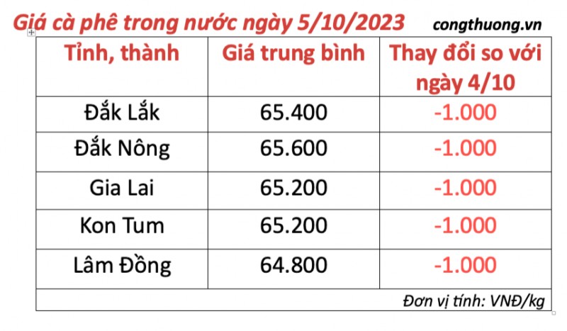 Giá cà phê hôm nay, ngày 5/10/2023: Giá cà phê trong nước