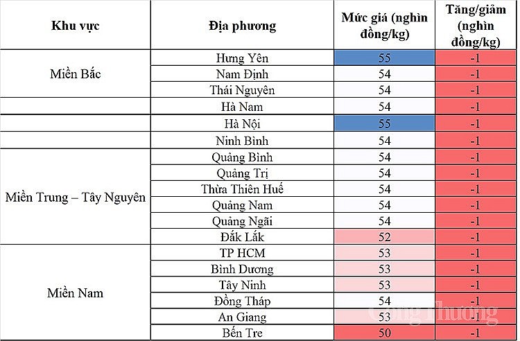 Giá heo hơi hôm nay ngày 5/10/2023: Có địa phương tụt xuống mức 50.000 đồng/kg