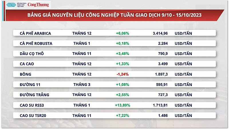 Khối lượng xuất khẩu cà phê giảm nhưng kim ngạch dự báo vẫn đạt tương đương năm 2022