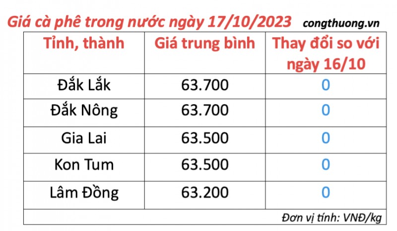 Giá cà phê hôm nay, ngày 17/10/2023: Giá cà phê trong nước