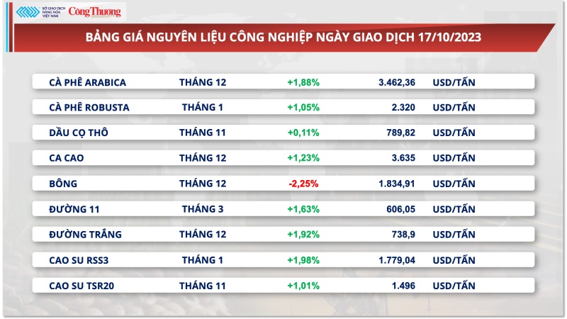 Xuất khẩu cà phê Việt Nam tiếp tục được hưởng lợi về giá