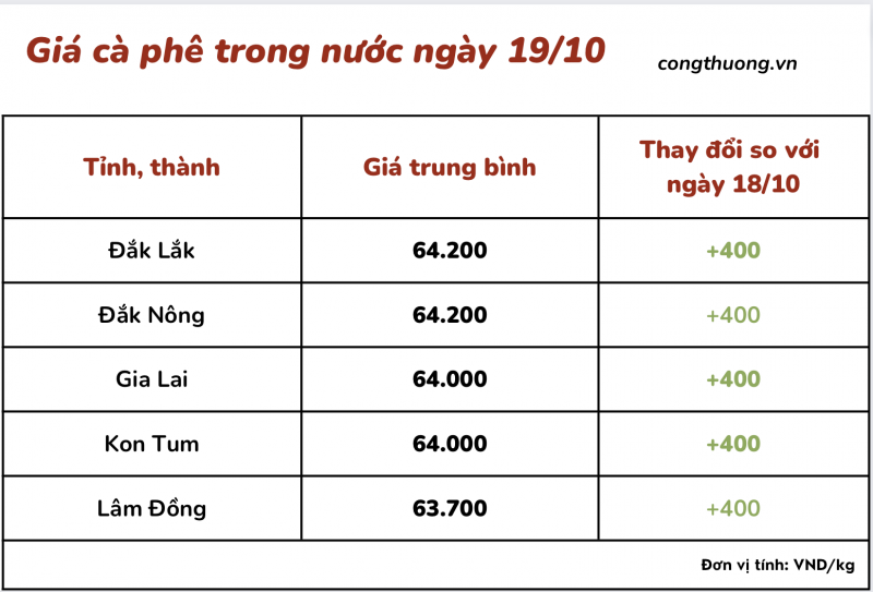 Giá cà phê 19/10, giá cà phê trong nước ngày 19/10/2023