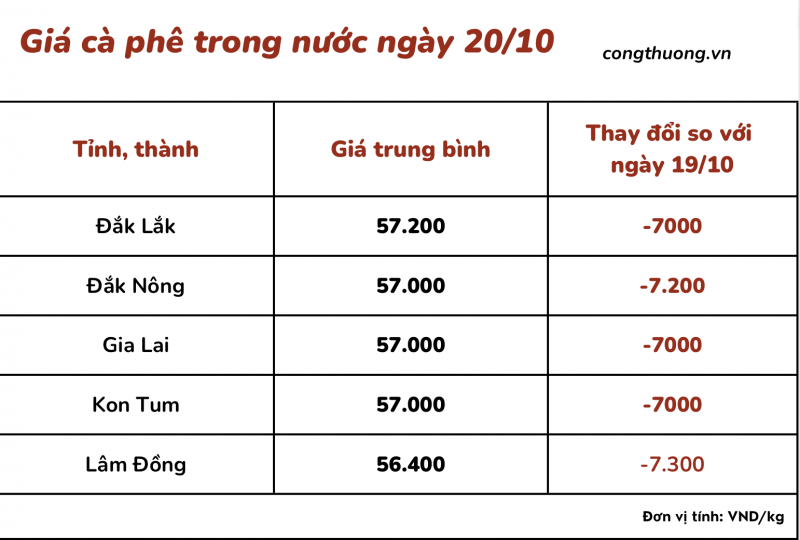 Giá cà phê 20/10, giá cà phê trong nước ngày 20/10/2023